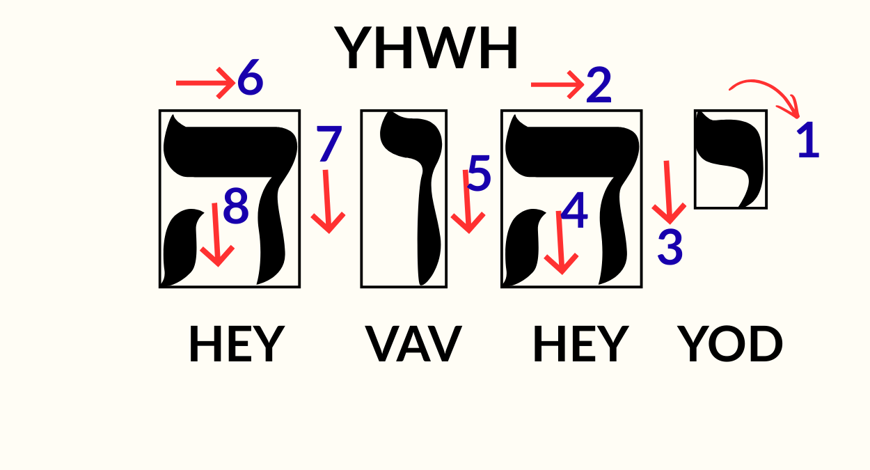 परमेश्वर का पवित्र नाम YHWH: यहोवा, याह्वेह और हिब्रू रहस्य का गहन अध्ययन (भाग २) | परमेश्वर के नाम YHWH का अर्थ क्या है? यहोवा और याह्वेह में क्या अंतर है?
