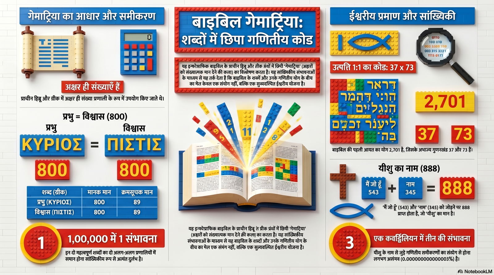 क्या बाइबल वास्तव में गणित में लिखी गई है? 5 आश्चर्यजनक खुलासे | Is the Bible Really Written in Math? 5 Surprising Revelations